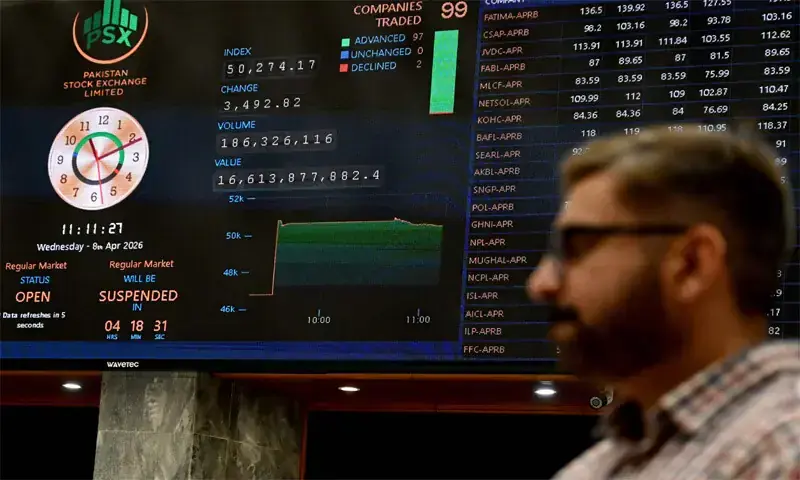 KSE-100 makes marginal gains as global energy uncertainty weighs on early rally