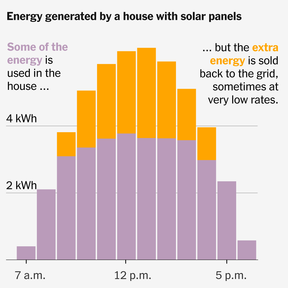 Why States Are Making It Harder to Save Money With Solar Panels