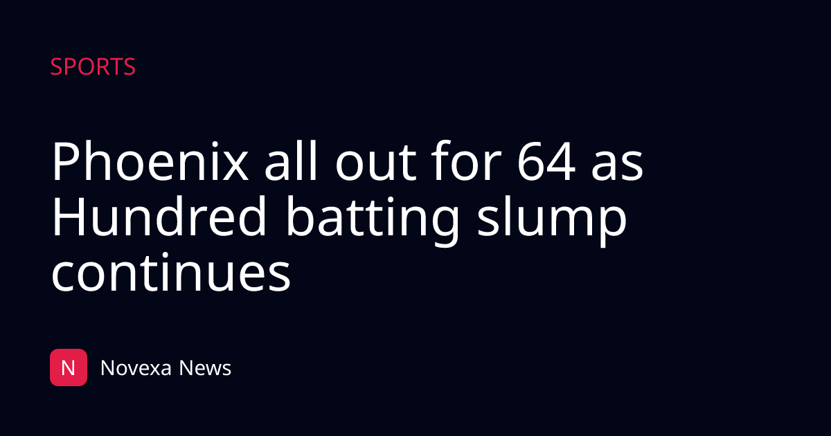 Phoenix all out for 64 as Hundred batting slump continues