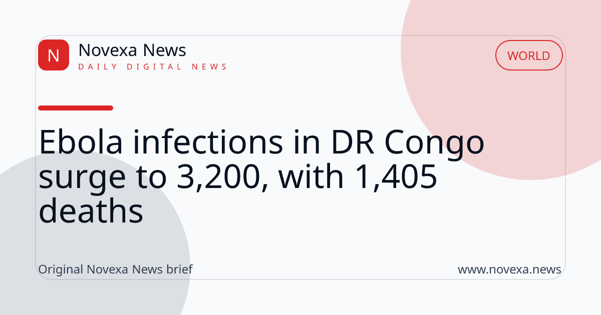 Ebola infections in DR Congo surge to 3,200, with 1,405 deaths