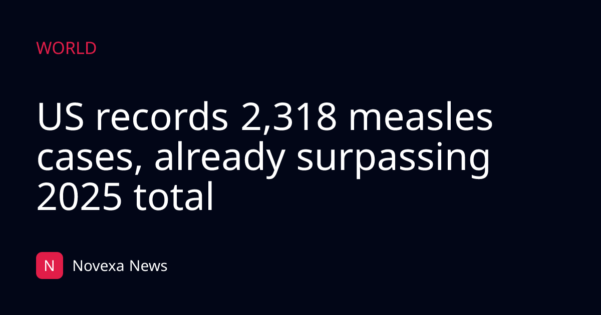 US records 2,318 measles cases, already surpassing 2025 total